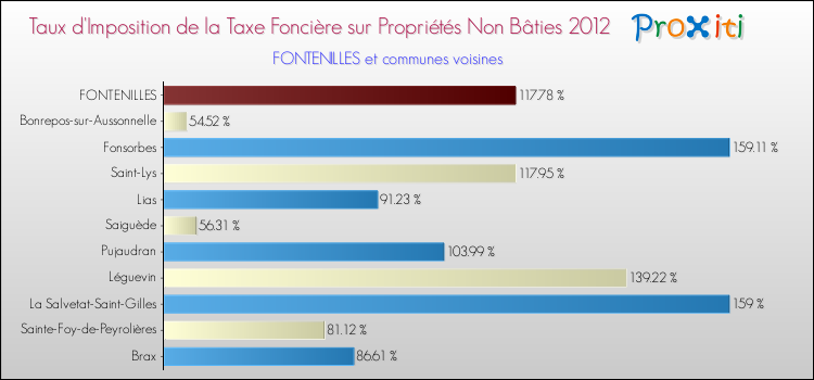 Taux d'imposition de la taxe foncière sur les immeubles et terrains non batis 2012 pour FONTENILLES et les communes proches Comparaison des taux d'imposition de la taxe foncière sur les immeubles et terrains non batis 2012 pour FONTENILLES et les communes voisines