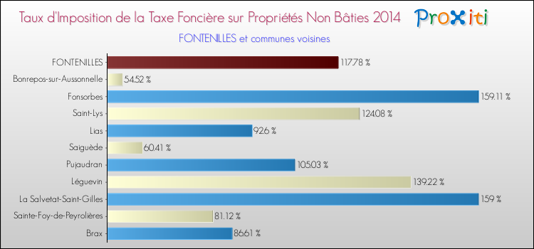 Taux d'imposition de la taxe foncière sur les immeubles et terrains non batis 2014 pour FONTENILLES et les communes proches Comparaison des taux d'imposition de la taxe foncière sur les immeubles et terrains non batis 2014 pour FONTENILLES et les communes voisines