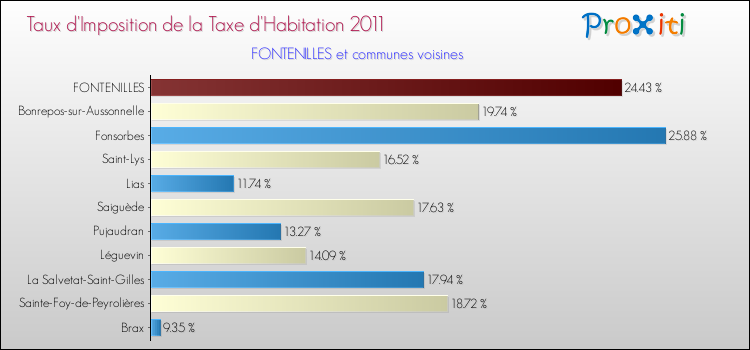 Taux d'imposition de la taxe d'habitation 2011 pour FONTENILLES et les communes proches Comparaison des taux d'imposition de la taxe d'habitation 2011 pour FONTENILLES et les communes voisines