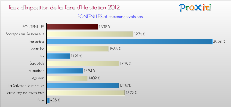 Taux d'imposition de la taxe d'habitation 2012 pour FONTENILLES et les communes proches Comparaison des taux d'imposition de la taxe d'habitation 2012 pour FONTENILLES et les communes voisines