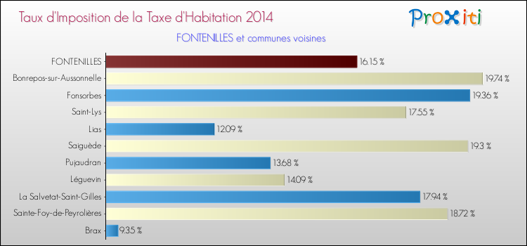 Taux d'imposition de la taxe d'habitation 2014 pour FONTENILLES et les communes proches Comparaison des taux d'imposition de la taxe d'habitation 2014 pour FONTENILLES et les communes voisines