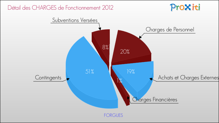 Décomposition des Charges de Fonctionnement 2012 de la commune de FORGUES Charges de Fonctionnement 2012 pour la commune de FORGUES