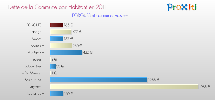 Dette par habitant de la commune en 2011 pour FORGUES et les communes proches Comparaison de la dette par habitant de la commune en 2011 pour FORGUES et les communes voisines