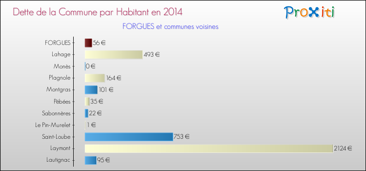 Dette par habitant de la commune en 2014 pour FORGUES et les communes proches Comparaison de la dette par habitant de la commune en 2014 pour FORGUES et les communes voisines