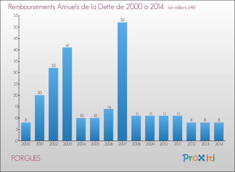 Evolution de l'annuité de la dette pour la commune de FORGUES de 2000 à 2014 Annuités de la dette pour FORGUES de 2000 à 2014