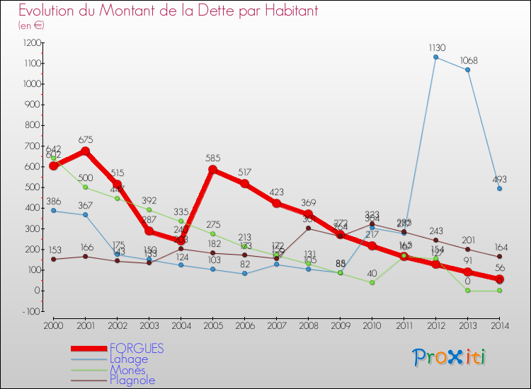 Evolution de la dette par habitant pour la commune de FORGUES et les communes proches de 2000 à 2014 Comparaison de la dette par habitant pour FORGUES et les communes voisines de 2000 à 2014
