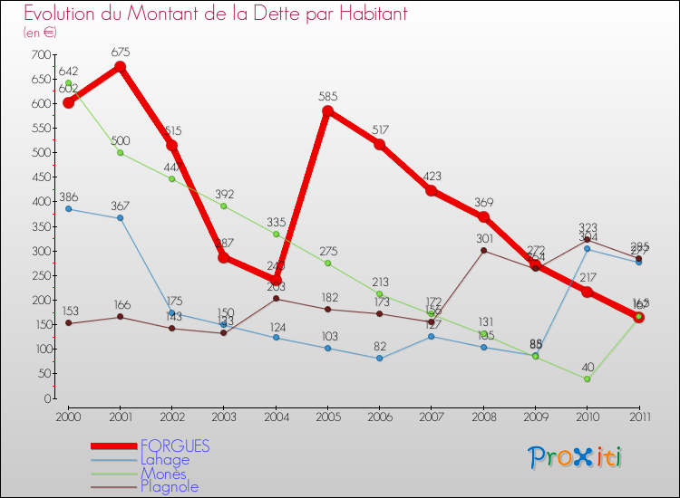 Evolution de la dette par habitant pour la commune de FORGUES et les communes proches Comparaison de la dette par habitant pour FORGUES et les communes voisines