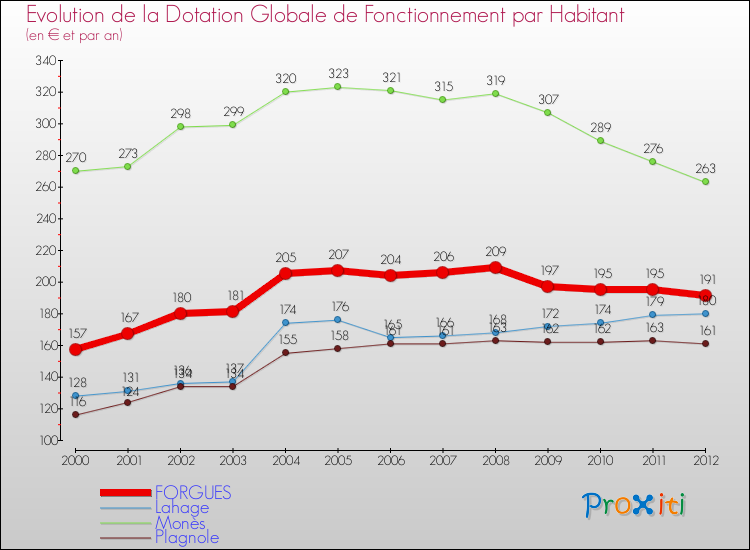 Evolution et montant de la dotation globale de fonctionnement par Habitant pour FORGUES et les communes proches Comparaison des dotations globales de fonctionnement par habitant pour FORGUES et les communes voisines