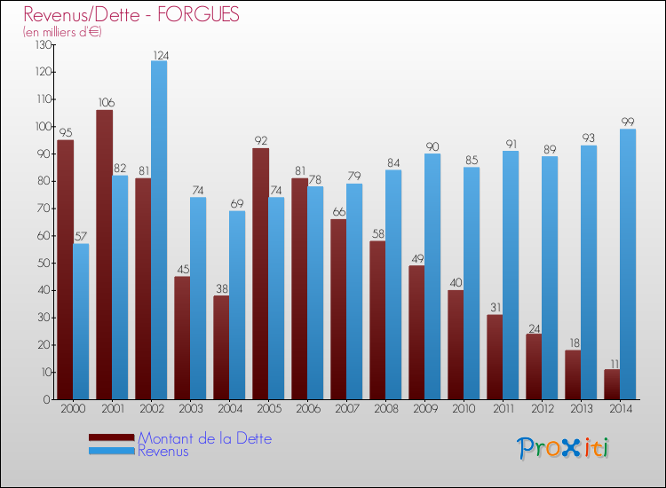 Evolution comparée de la dette et des revenus pour la commune de FORGUES de 2000 à 2014 Comparaison de la dette et des revenus pour FORGUES de 2000 à 2014