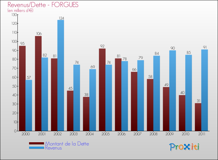 Evolution comparée de la dette et des revenus pour la commune de FORGUES de 2000 à 2011 Comparaison de la dette et des revenus pour FORGUES de 2000 à 2011