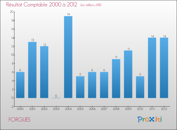 Evolution du résultat comptable pour la commune de FORGUES de 2000 à 2012 Evolution du résultat comptable pour FORGUES de 2000 à 2012