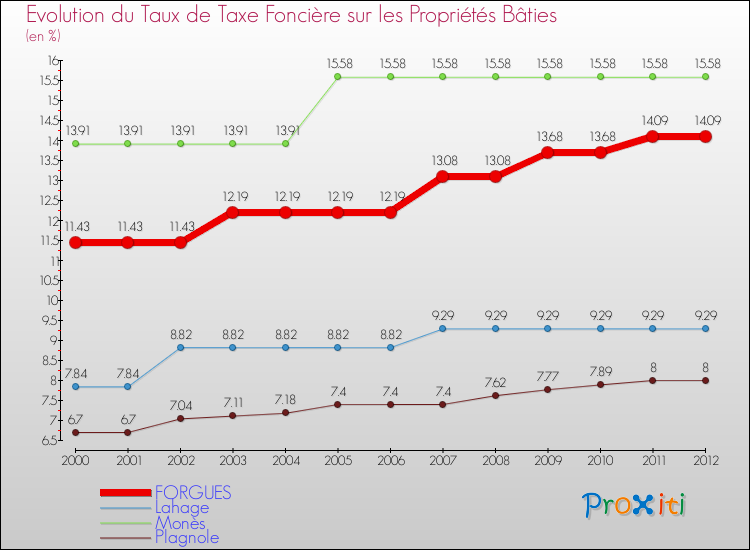 Evolution du taux de la taxe foncière sur le bati pour FORGUES et les communes proches de 2000 à 2012 Comparaison des taux de taxe foncière sur le bati pour FORGUES et les communes voisines de 2000 à 2012
