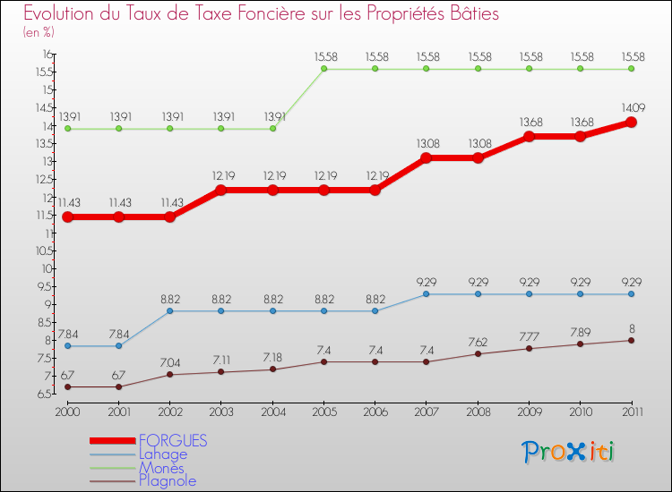 Evolution du taux de la taxe foncière sur le bati pour FORGUES et les communes proches Comparaison des taux de taxe foncière sur le bati pour FORGUES et les communes voisines