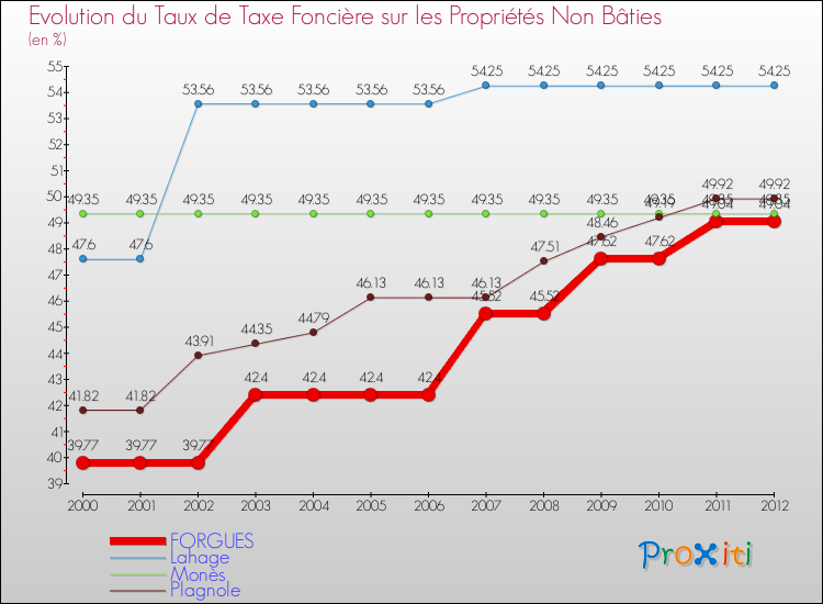 Evolution du taux de la taxe foncière sur les immeubles et terrains non batis pour FORGUES et les communes proches de 2000 à 2012 Comparaison des taux de la taxe foncière sur les immeubles et terrains non batis pour FORGUES et les communes voisines de 2000 à 2012