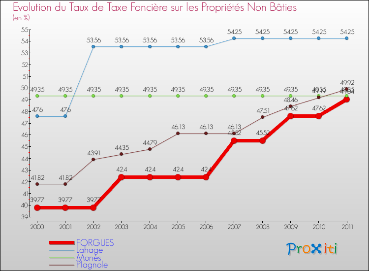 Evolution du taux de la taxe foncière sur les immeubles et terrains non batis pour FORGUES et les communes proches Comparaison des taux de la taxe foncière sur les immeubles et terrains non batis pour FORGUES et les communes voisines