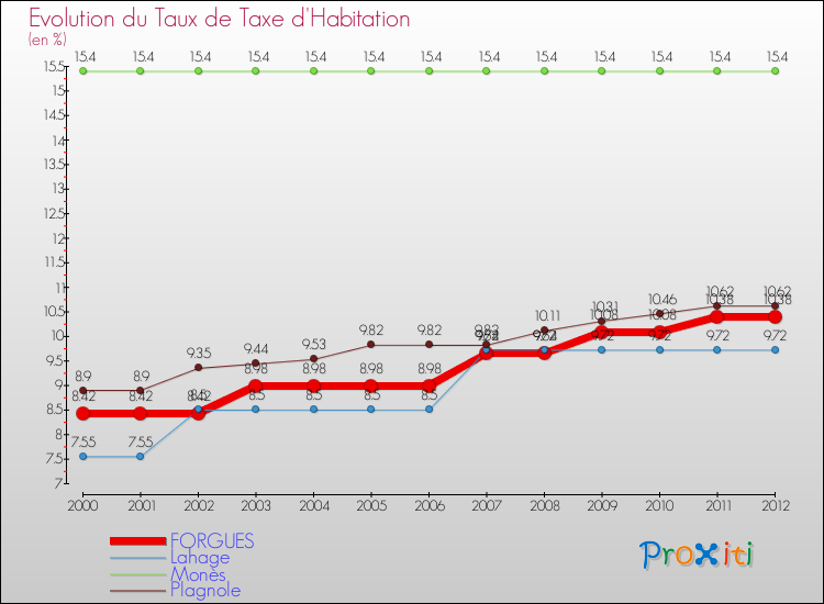 Evolution du taux de la taxe d'habitation pour FORGUES et les communes proches Comparaison des taux de la taxe d'habitation pour FORGUES et les communes voisines