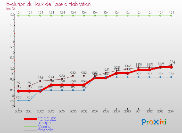 Evolution du taux de la taxe d'habitation pour FORGUES et les communes proches de 2000 à 2014 Comparaison des taux de la taxe d'habitation pour FORGUES et les communes voisines de 2000 à 2014