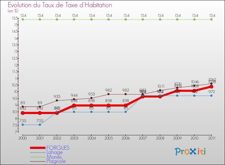 Evolution du taux de la taxe d'habitation pour FORGUES et les communes proches Comparaison des taux de la taxe d'habitation pour FORGUES et les communes voisines