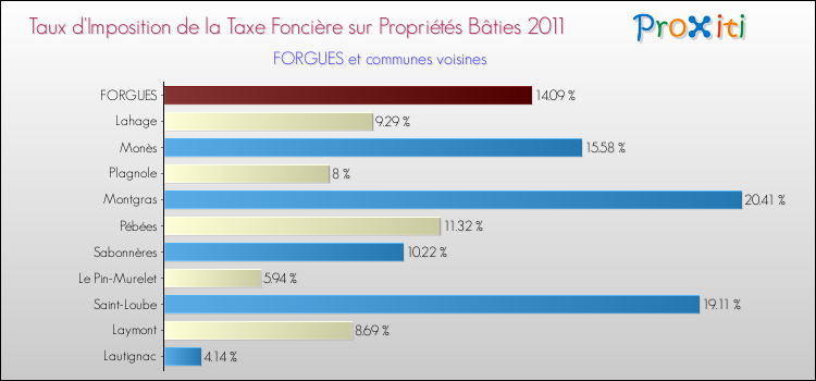 Taux d'imposition de la taxe foncière sur le bati 2011 pour FORGUES et les communes proches Comparaison des taux d'imposition de la taxe foncière sur le bati 2011 pour FORGUES et les communes voisines