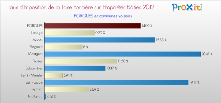 Taux d'imposition de la taxe foncière sur le bati 2012 pour FORGUES et les communes proches Comparaison des taux d'imposition de la taxe foncière sur le bati 2012 pour FORGUES et les communes voisines