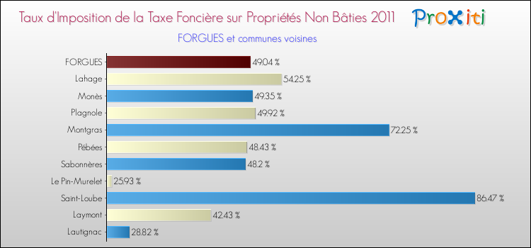 Taux d'imposition de la taxe foncière sur les immeubles et terrains non batis 2011 pour FORGUES et les communes proches Comparaison des taux d'imposition de la taxe foncière sur les immeubles et terrains non batis 2011 pour FORGUES et les communes voisines