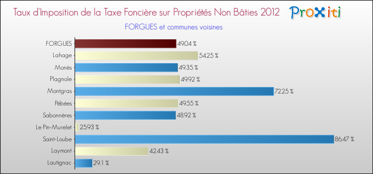 Taux d'imposition de la taxe foncière sur les immeubles et terrains non batis 2012 pour FORGUES et les communes proches Comparaison des taux d'imposition de la taxe foncière sur les immeubles et terrains non batis 2012 pour FORGUES et les communes voisines