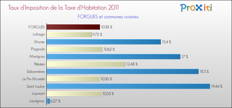 Taux d'imposition de la taxe d'habitation 2011 pour FORGUES et les communes proches Comparaison des taux d'imposition de la taxe d'habitation 2011 pour FORGUES et les communes voisines
