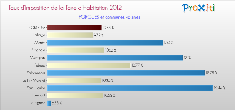 Taux d'imposition de la taxe d'habitation 2012 pour FORGUES et les communes proches Comparaison des taux d'imposition de la taxe d'habitation 2012 pour FORGUES et les communes voisines