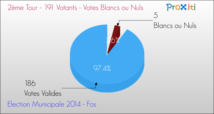 Votes blancs ou nuls au 2ème Tour des Elections Municipales 2014 de la commune de Fos Elections Municipales 2014 - Votes blancs ou nuls au 2ème Tour pour la commune de Fos