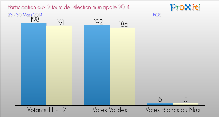 Participation comparée des 2 tours des Elections Municipales 2014 de la commune de FOS Elections Municipales 2014 - Participation comparée des 2 tours pour la commune de FOS
