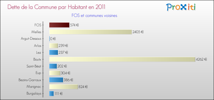 Dette par habitant de la commune en 2011 pour FOS et les communes proches Comparaison de la dette par habitant de la commune en 2011 pour FOS et les communes voisines