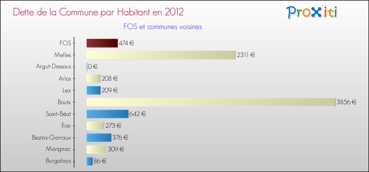 Dette par habitant de la commune en 2012 pour FOS et les communes proches Comparaison de la dette par habitant de la commune en 2012 pour FOS et les communes voisines
