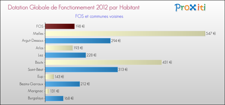 Montant des dotations globales de fonctionnement DGF par Habitant pour FOS et les communes proches Comparaison des des dotations globales de fonctionnement DGF par habitant pour FOS et les communes voisines