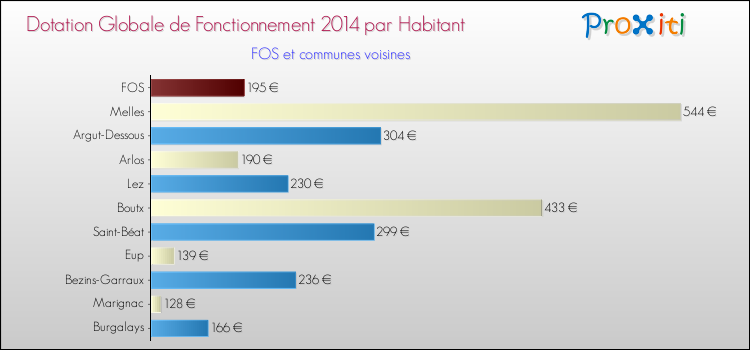 Montant des dotations globales de fonctionnement DGF par Habitant pour FOS et les communes proches en 2014. Comparaison des des dotations globales de fonctionnement DGF par habitant pour FOS et les communes voisines en 2014.
