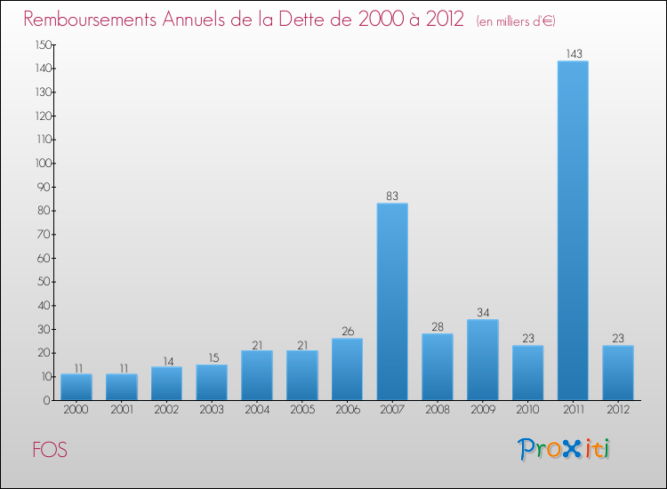 Evolution de l'annuité de la dette pour la commune de FOS de 2000 à 2012 Annuités de la dette pour FOS de 2000 à 2012