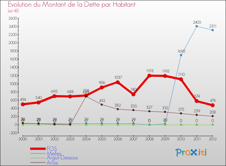 Evolution de la dette par habitant pour la commune de FOS et les communes proches de 2000 à 2012 Comparaison de la dette par habitant pour FOS et les communes voisines de 2000 à 2012