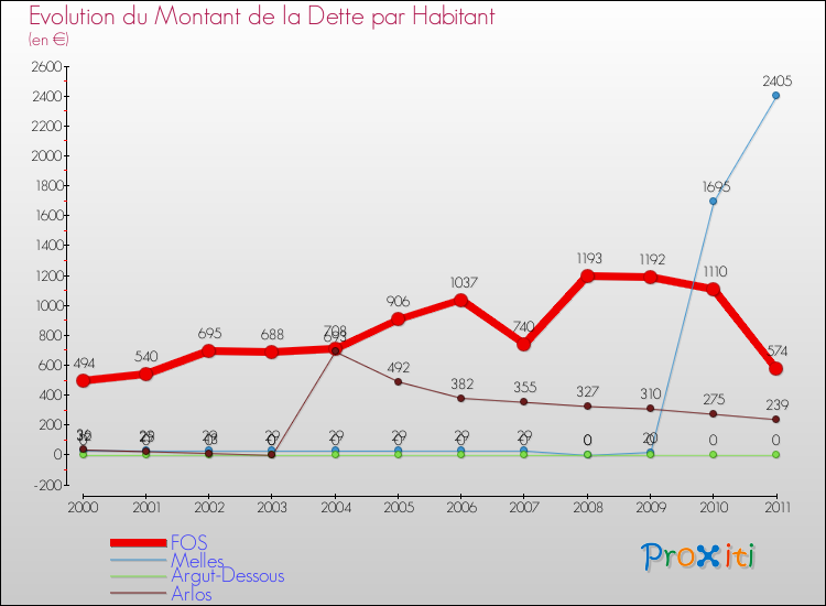 Evolution de la dette par habitant pour la commune de FOS et les communes proches Comparaison de la dette par habitant pour FOS et les communes voisines