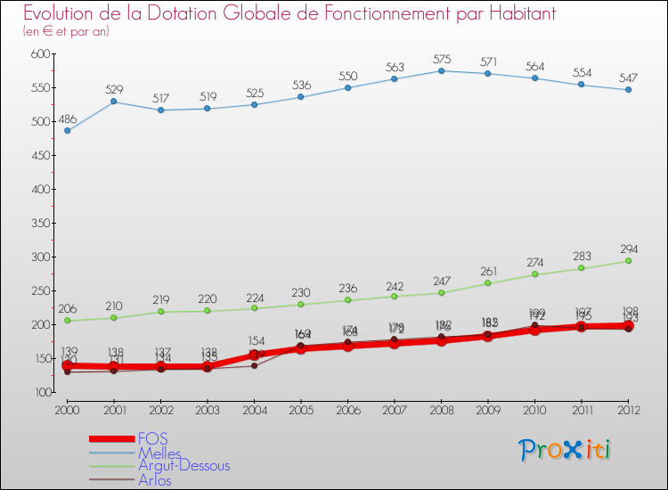 Evolution et montant de la dotation globale de fonctionnement par Habitant pour FOS et les communes proches Comparaison des dotations globales de fonctionnement par habitant pour FOS et les communes voisines