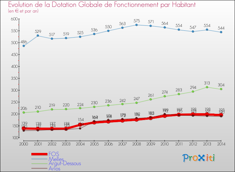 Evolution et montant de la dotation globale de fonctionnement par Habitant pour FOS et les communes proches de 2000 à 2014. Comparaison des dotations globales de fonctionnement par habitant pour FOS et les communes voisines de 2000 à 2014.