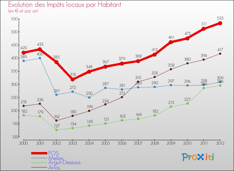 Evolution et montant des impôts locaux par Habitant pour FOS et les communes proches Comparaison des impôts locaux par habitant pour FOS et les communes voisines