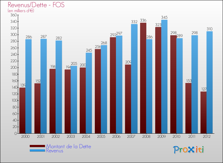 Evolution comparée de la dette et des revenus pour la commune de FOS de 2000 à 2012 Comparaison de la dette et des revenus pour FOS de 2000 à 2012