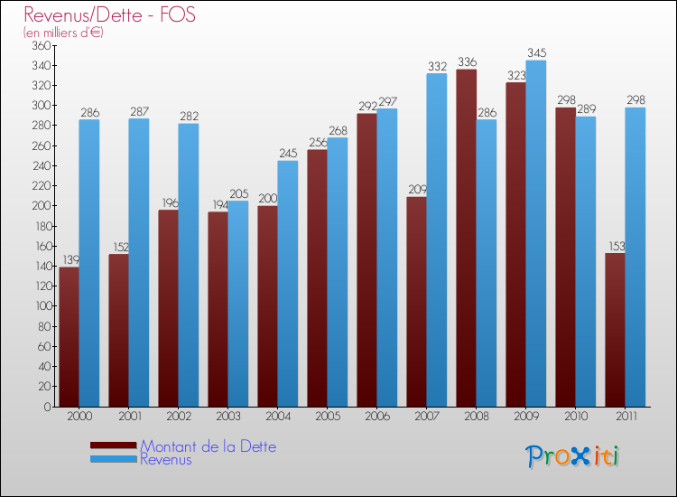 Evolution comparée de la dette et des revenus pour la commune de FOS de 2000 à 2011 Comparaison de la dette et des revenus pour FOS de 2000 à 2011