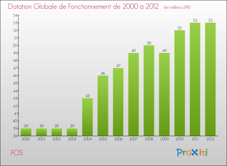 Evolution du montant de la Dotation Globale de Fonctionnement pour la commune de FOS de 2000 à 2012 Evolution du montant de la Dotation Globale de Fonctionnement pour FOS de 2000 à 2012
