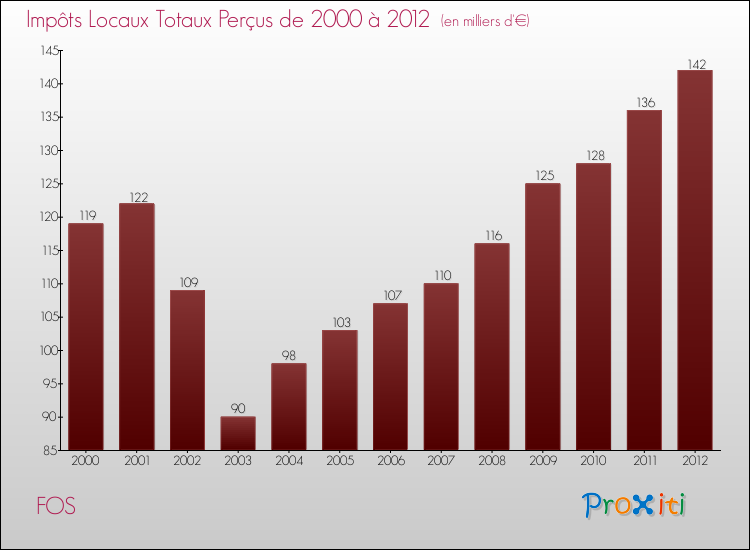 Evolution des Impôts Locaux pour la commune de FOS de 2000 à 2012 Evolution des Impôts Locaux pour FOS de 2000 à 2012