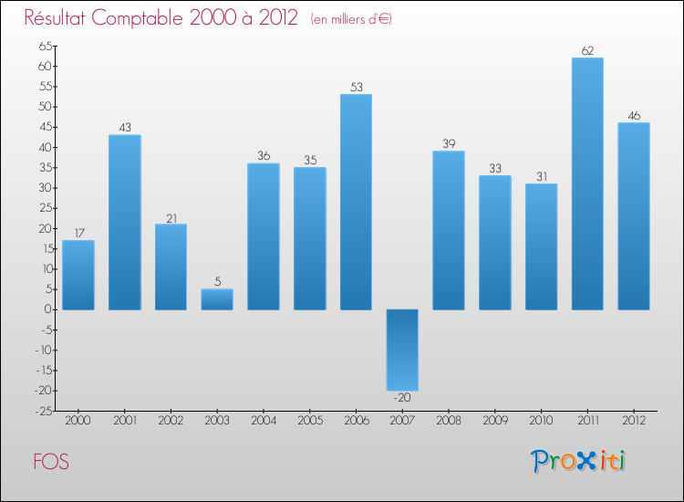 Evolution du résultat comptable pour la commune de FOS de 2000 à 2012 Evolution du résultat comptable pour FOS de 2000 à 2012