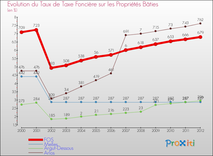 Evolution du taux de la taxe foncière sur le bati pour FOS et les communes proches de 2000 à 2012 Comparaison des taux de taxe foncière sur le bati pour FOS et les communes voisines de 2000 à 2012