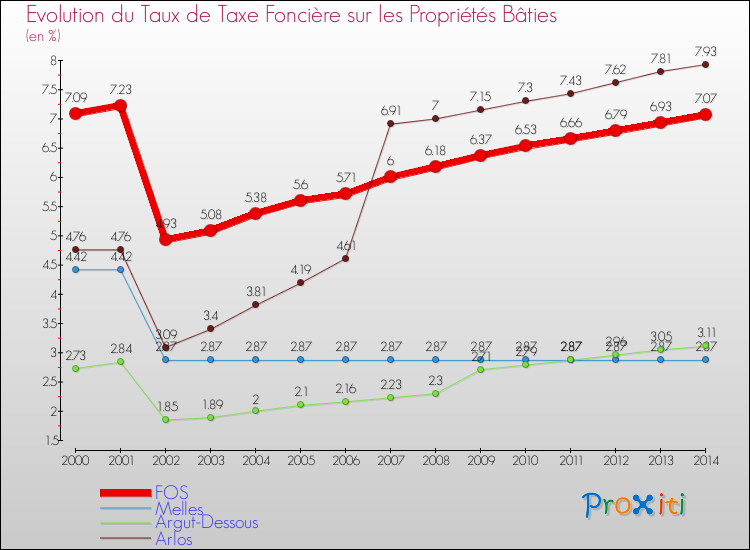 Evolution du taux de la taxe foncière sur le bati pour FOS et les communes proches de 2000 à 2014 Comparaison des taux de taxe foncière sur le bati pour FOS et les communes voisines de 2000 à 2014