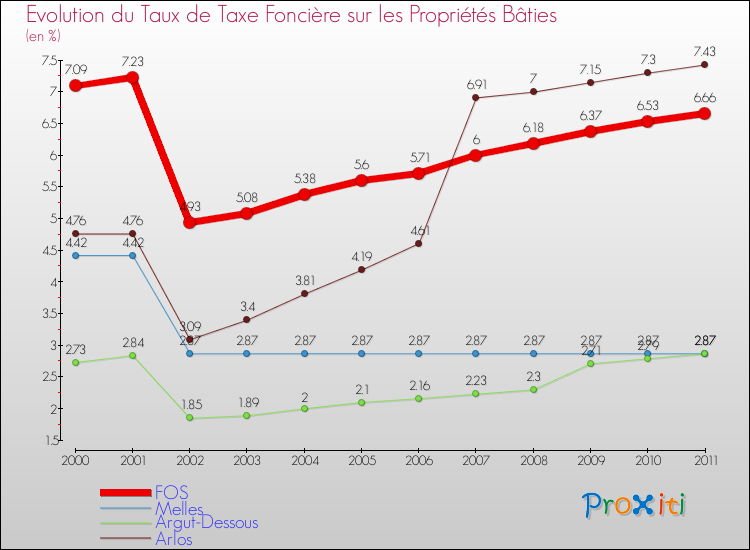 Evolution du taux de la taxe foncière sur le bati pour FOS et les communes proches Comparaison des taux de taxe foncière sur le bati pour FOS et les communes voisines