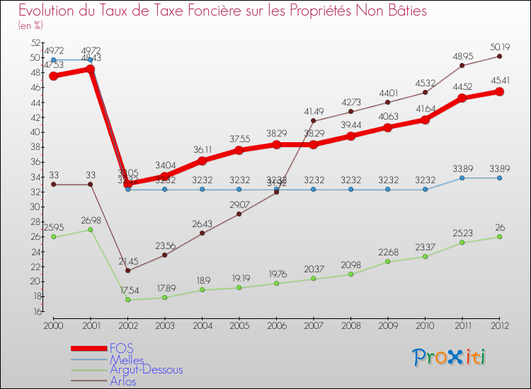 Evolution du taux de la taxe foncière sur les immeubles et terrains non batis pour FOS et les communes proches de 2000 à 2012 Comparaison des taux de la taxe foncière sur les immeubles et terrains non batis pour FOS et les communes voisines de 2000 à 2012