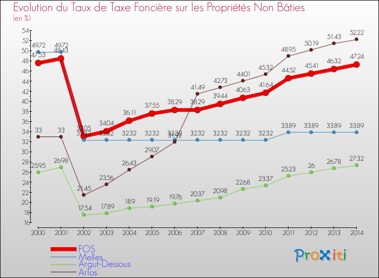 Evolution du taux de la taxe foncière sur les immeubles et terrains non batis pour FOS et les communes proches de 2000 à 2014 Comparaison des taux de la taxe foncière sur les immeubles et terrains non batis pour FOS et les communes voisines de 2000 à 2014